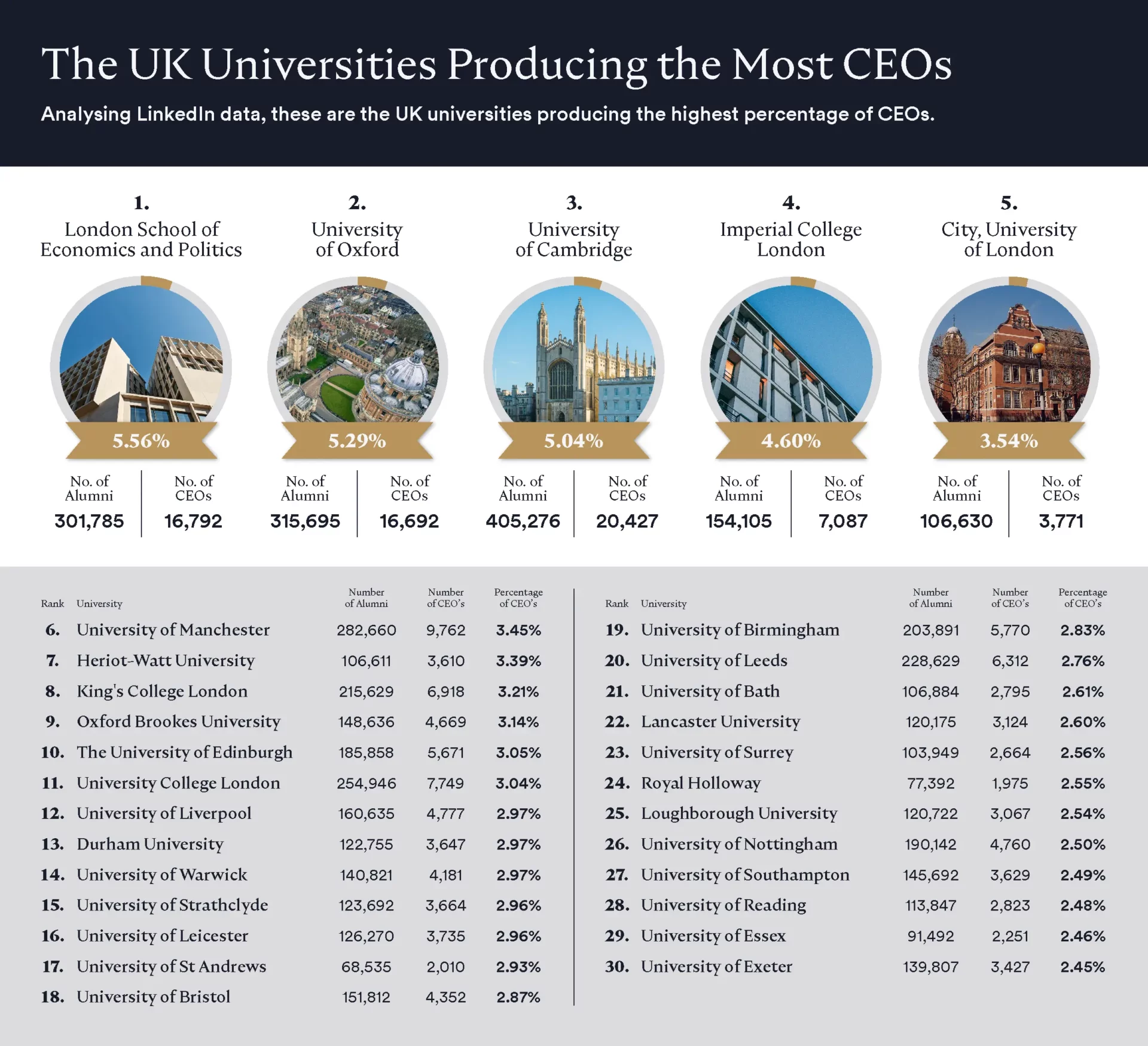 The UK universities producing the most CEOs