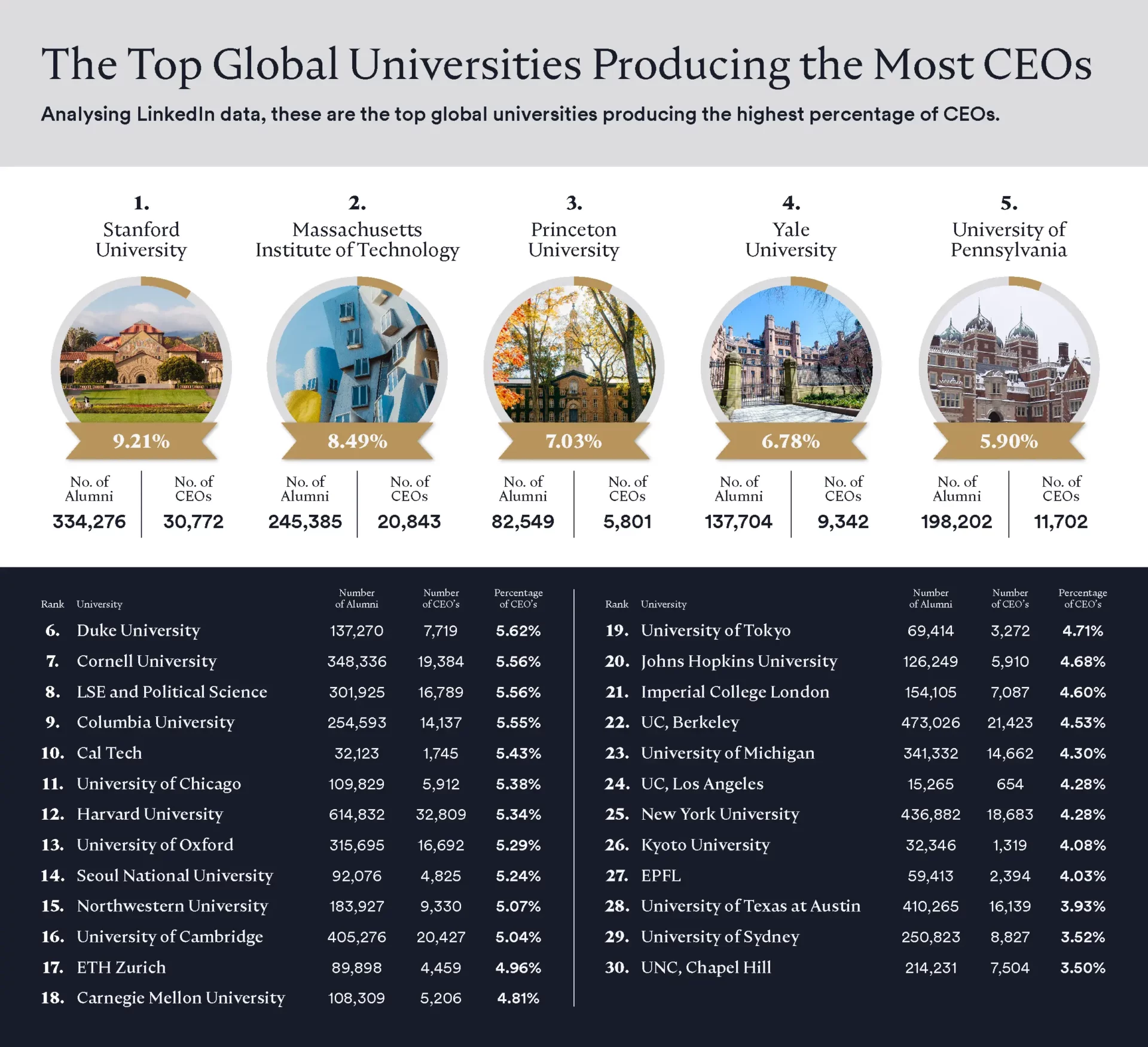 The top global universities producing the most CEOs